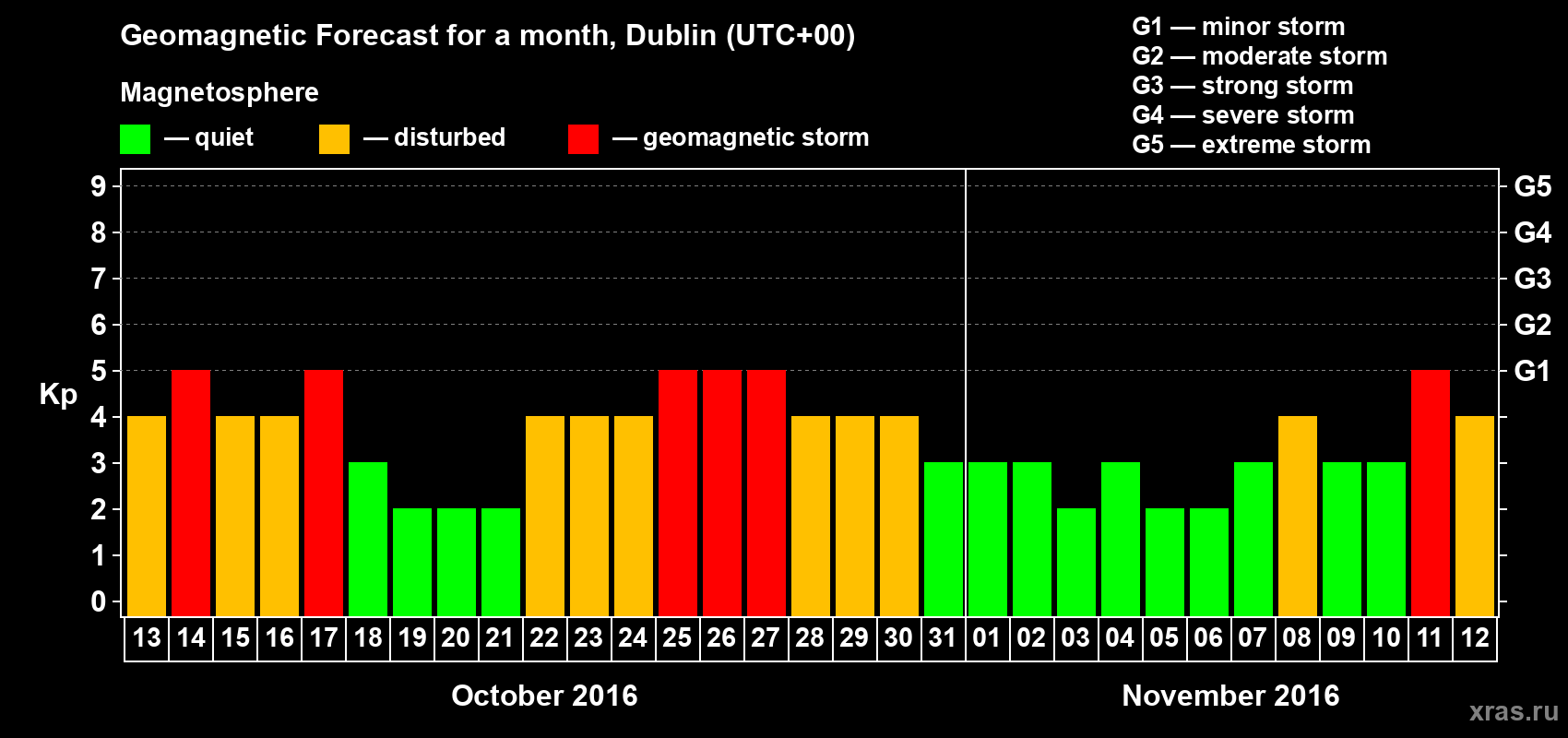 Forecast of the daily maximal value of geomagnetic index Kp for <b>1 month</b> (31 days) <b>from Oct 13, 2016 to Nov 12, 2016</b>