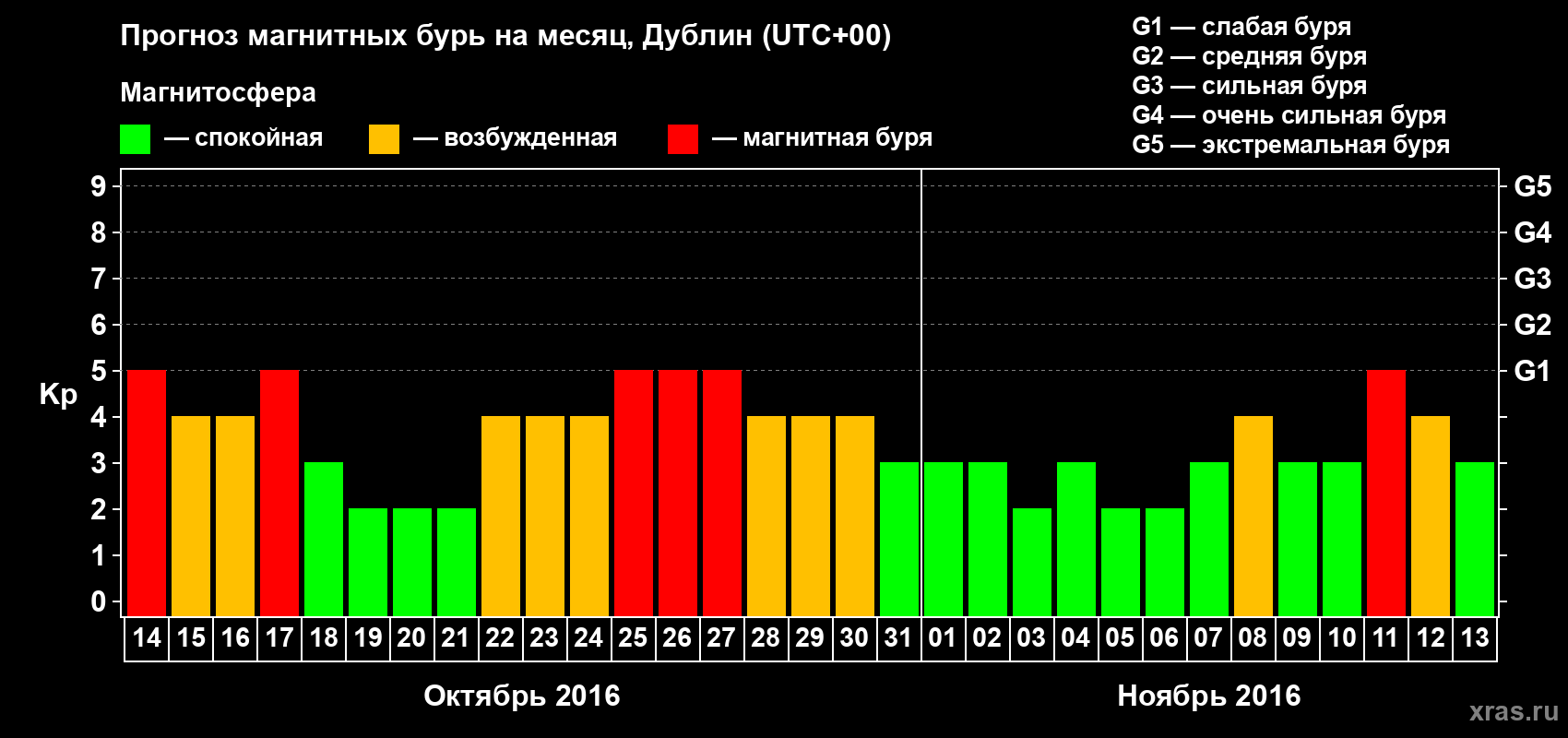 Прогноз максимального суточного геомагнитного индекса Kp на <b>1 месяц</b> (31 день) <b>с 14 октября по 13 ноября 2016 г</b>