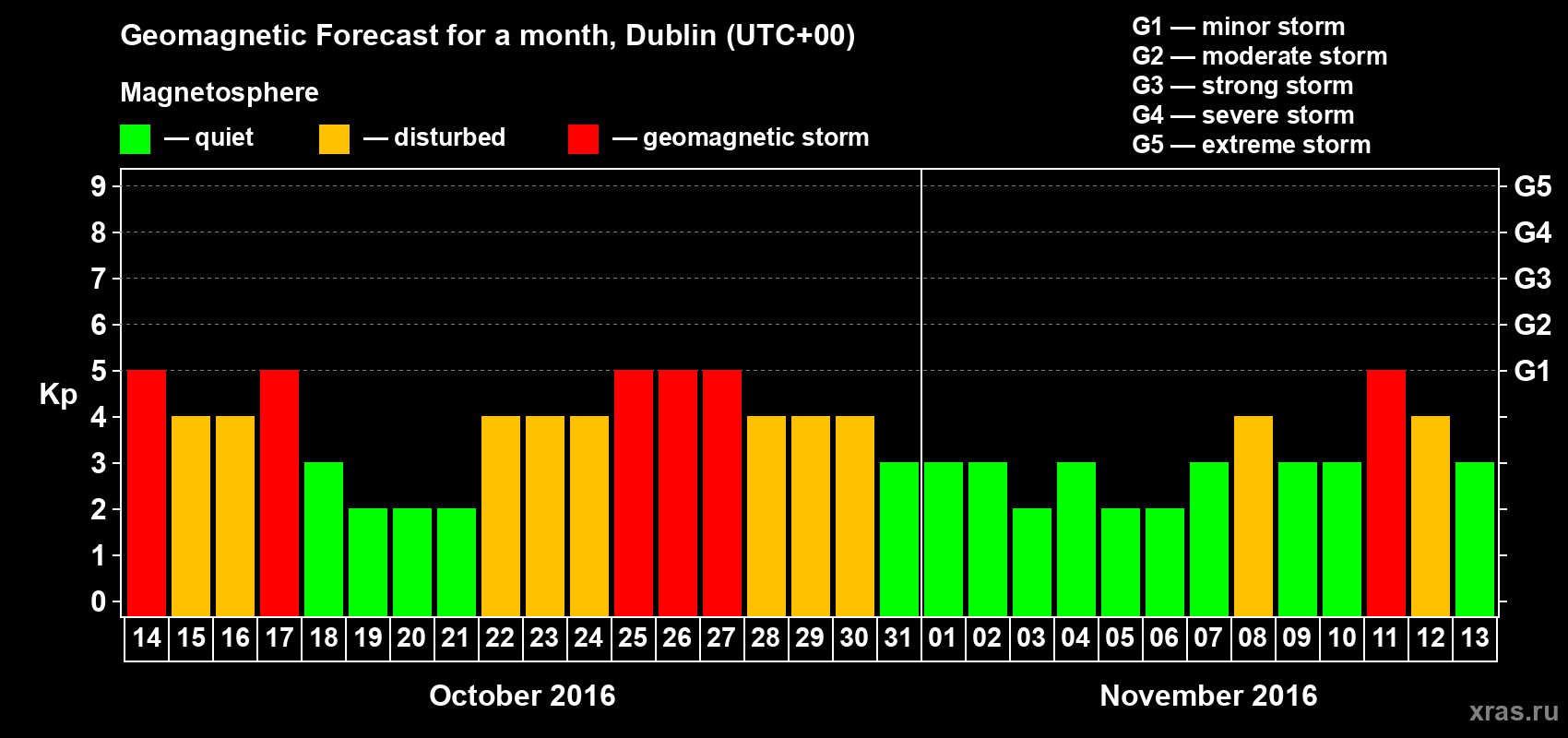 Forecast of the daily maximal value of geomagnetic index Kp for <b>1 month</b> (31 days) <b>from Oct 14, 2016 to Nov 13, 2016</b>