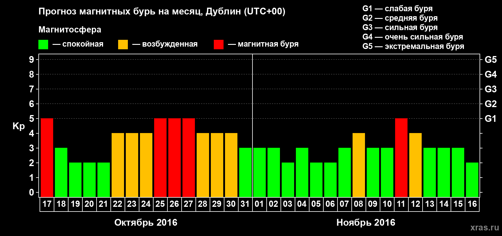 Прогноз максимального суточного геомагнитного индекса Kp на <b>1 месяц</b> (31 день) <b>с 17 октября по 16 ноября 2016 г</b>