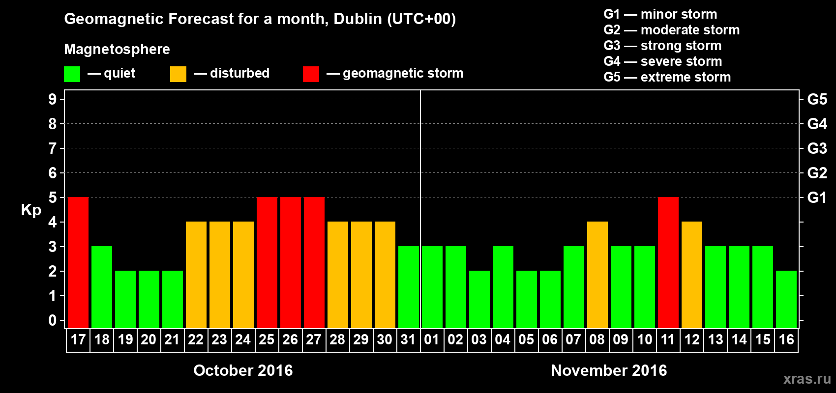 Forecast of the daily maximal value of geomagnetic index Kp for <b>1 month</b> (31 days) <b>from Oct 17, 2016 to Nov 16, 2016</b>