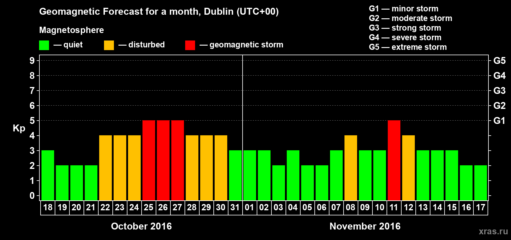 Forecast of the daily maximal value of geomagnetic index Kp for <b>1 month</b> (31 days) <b>from Oct 18, 2016 to Nov 17, 2016</b>