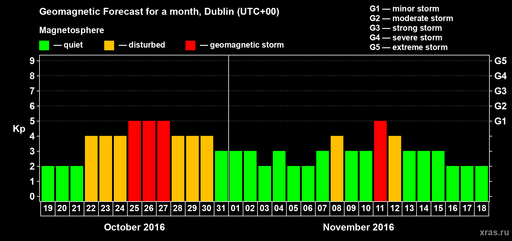 Forecast of the daily maximal value of geomagnetic index Kp for <b>1 month</b> (31 days) <b>from Oct 19, 2016 to Nov 18, 2016</b>
