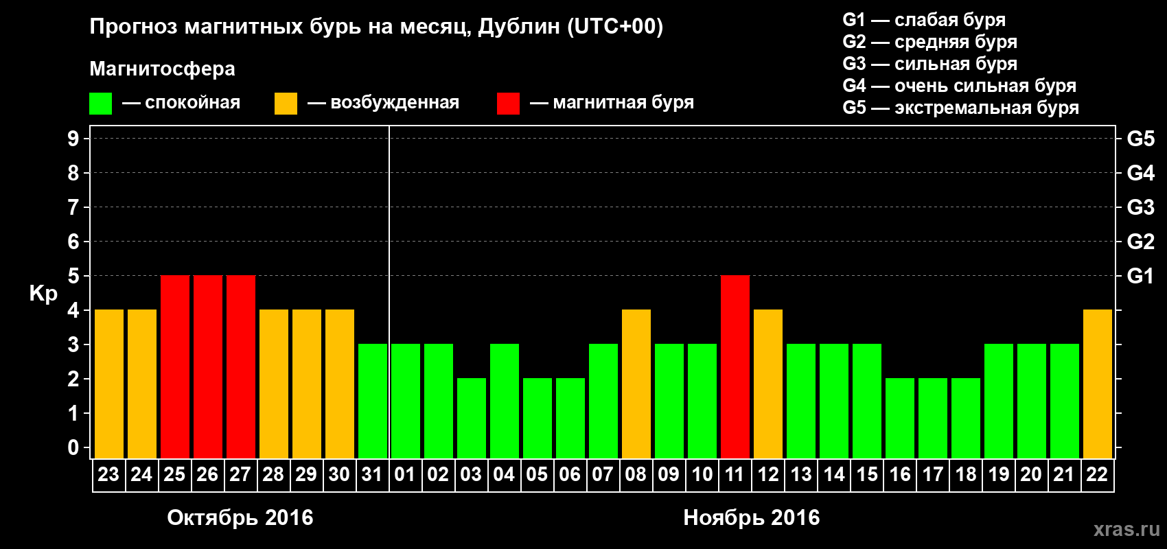 Прогноз максимального суточного геомагнитного индекса Kp на <b>1 месяц</b> (31 день) <b>с 23 октября по 22 ноября 2016 г</b>