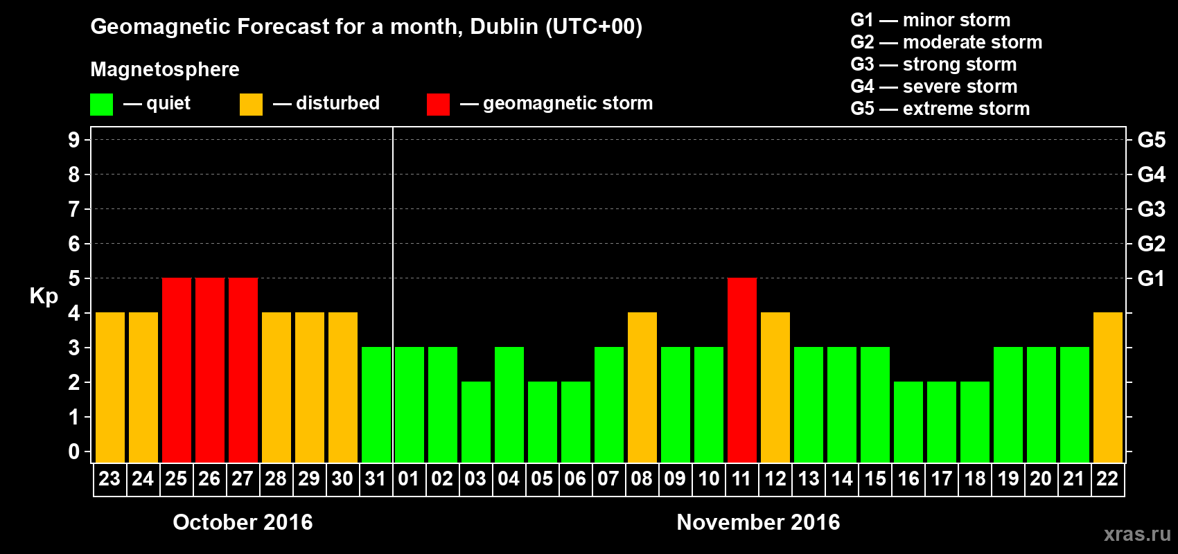 Forecast of the daily maximal value of geomagnetic index Kp for <b>1 month</b> (31 days) <b>from Oct 23, 2016 to Nov 22, 2016</b>
