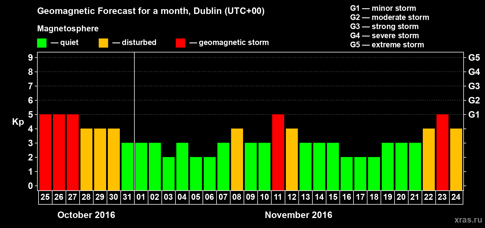 Forecast of the daily maximal value of geomagnetic index Kp for <b>1 month</b> (31 days) <b>from Oct 25, 2016 to Nov 24, 2016</b>