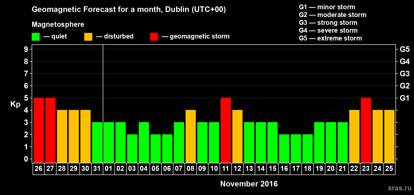 Forecast of the daily maximal value of geomagnetic index Kp for <b>1 month</b> (31 days) <b>from Oct 26, 2016 to Nov 25, 2016</b>