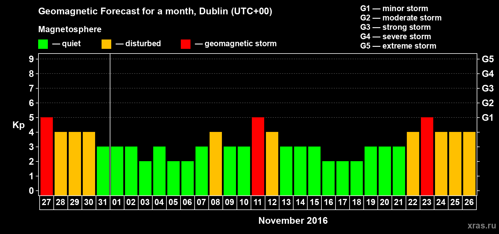 Forecast of the daily maximal value of geomagnetic index Kp for <b>1 month</b> (31 days) <b>from Oct 27, 2016 to Nov 26, 2016</b>