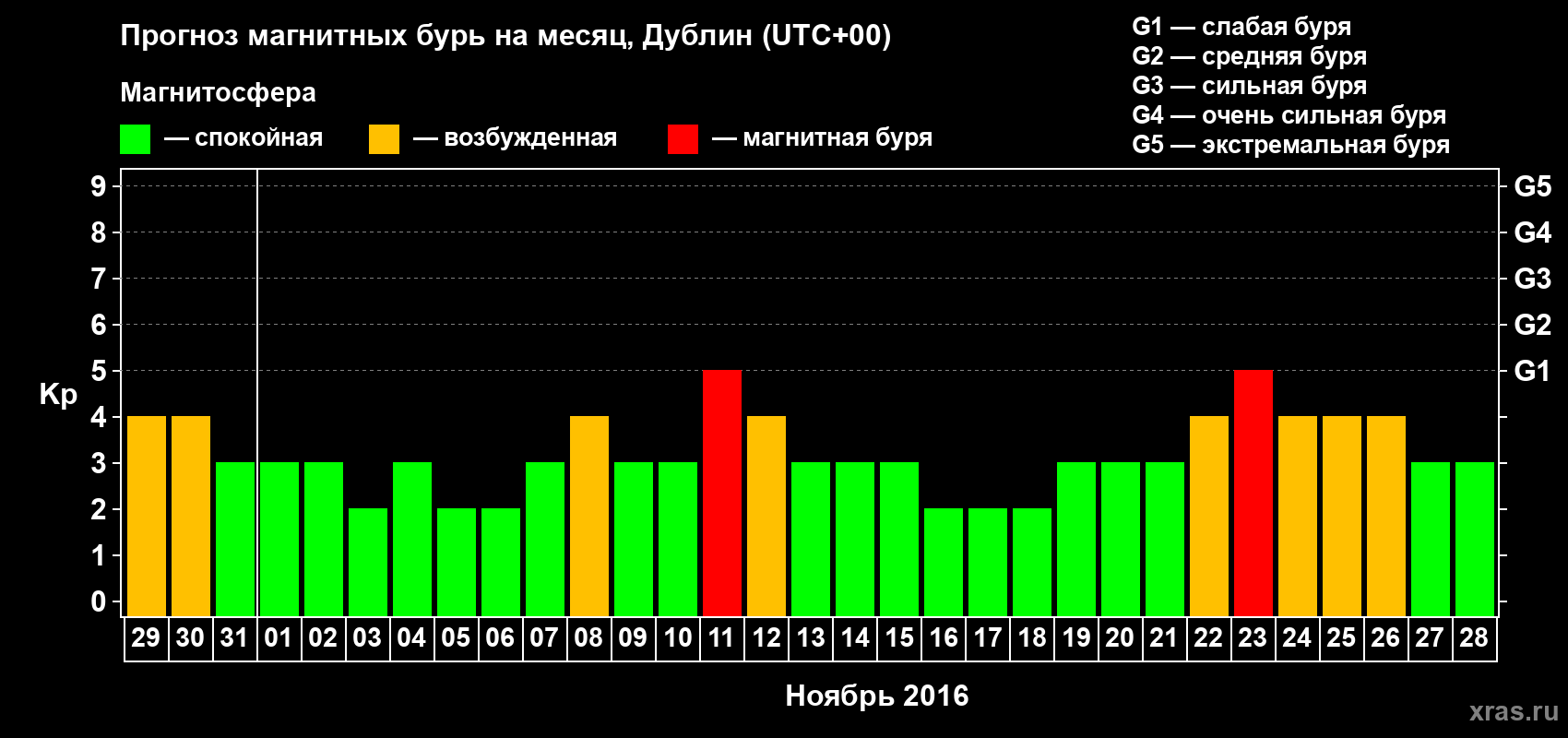 Прогноз максимального суточного геомагнитного индекса Kp на <b>1 месяц</b> (31 день) <b>с 29 октября по 28 ноября 2016 г</b>