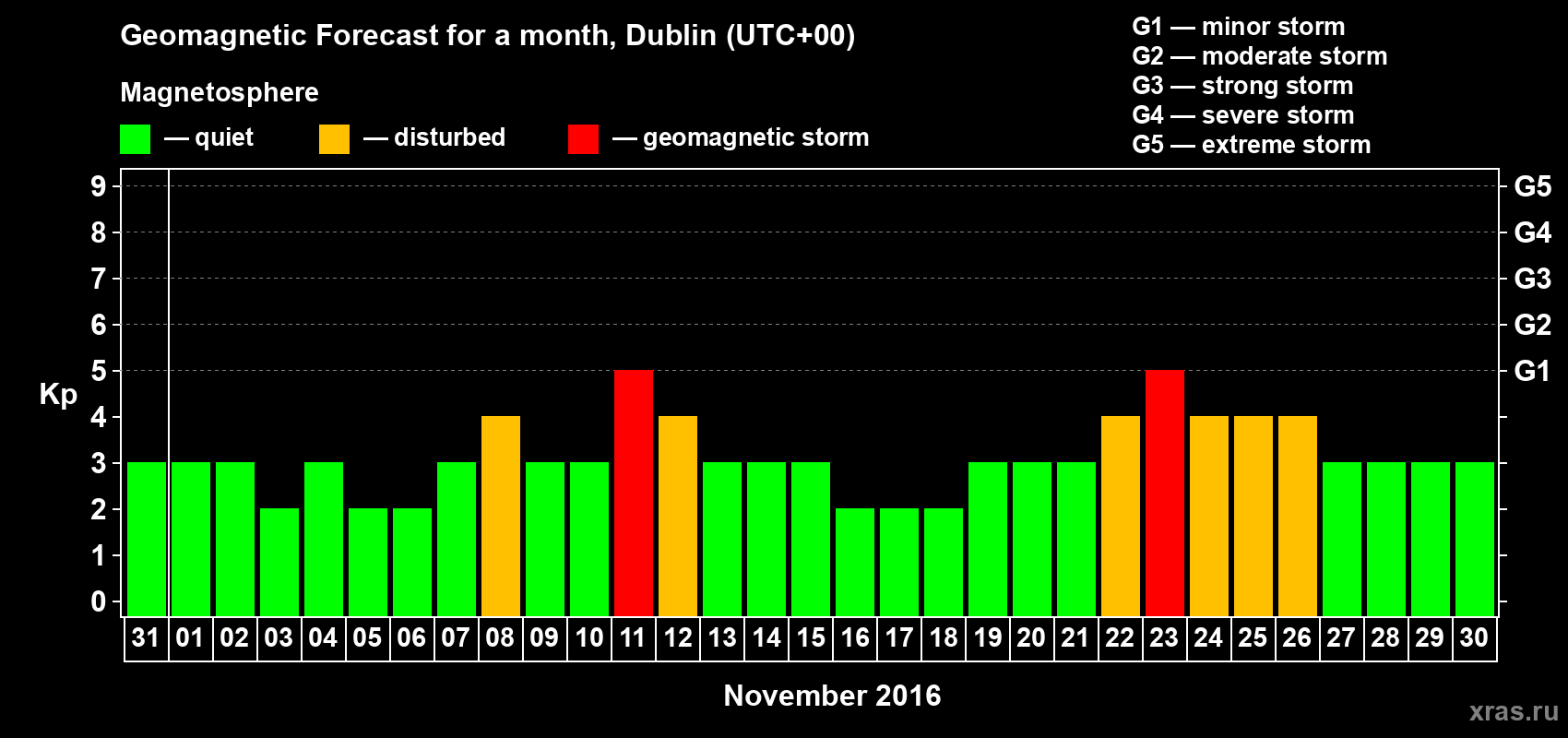 Forecast of the daily maximal value of geomagnetic index Kp for <b>1 month</b> (31 days) <b>from Oct 31, 2016 to Nov 30, 2016</b>