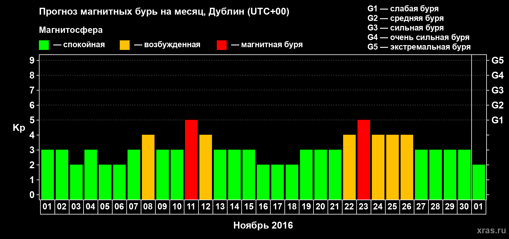 Прогноз максимального суточного геомагнитного индекса Kp на <b>1 месяц</b> (31 день) <b>с 01 ноября по 01 декабря 2016 г</b>