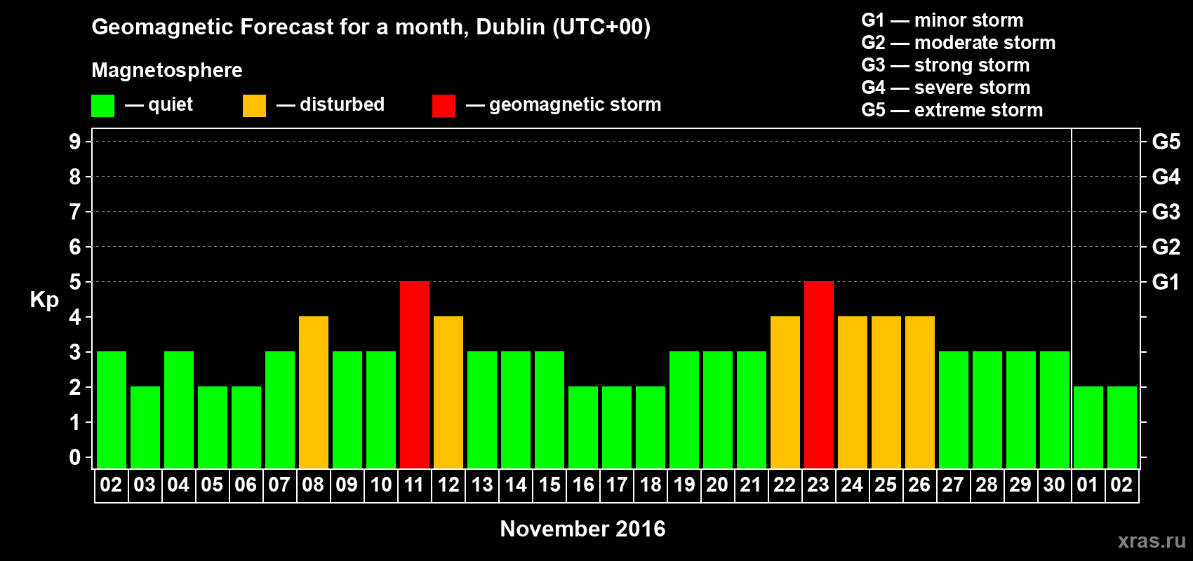 Forecast of the daily maximal value of geomagnetic index Kp for <b>1 month</b> (31 days) <b>from Nov 02, 2016 to Dec 02, 2016</b>