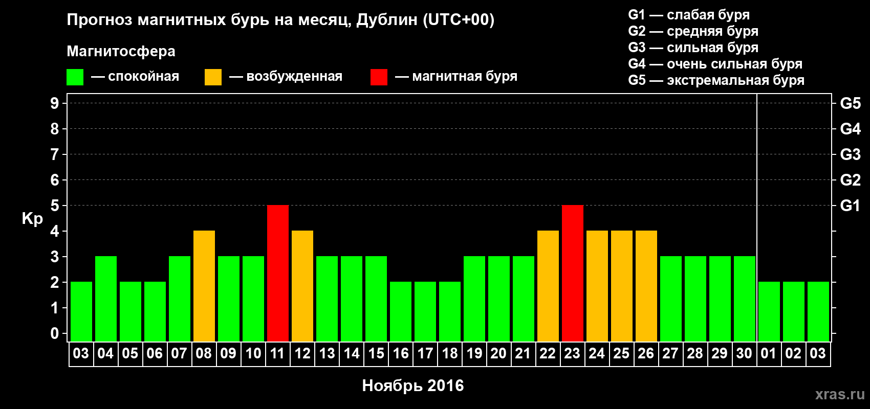 Прогноз максимального суточного геомагнитного индекса Kp на <b>1 месяц</b> (31 день) <b>с 03 ноября по 03 декабря 2016 г</b>