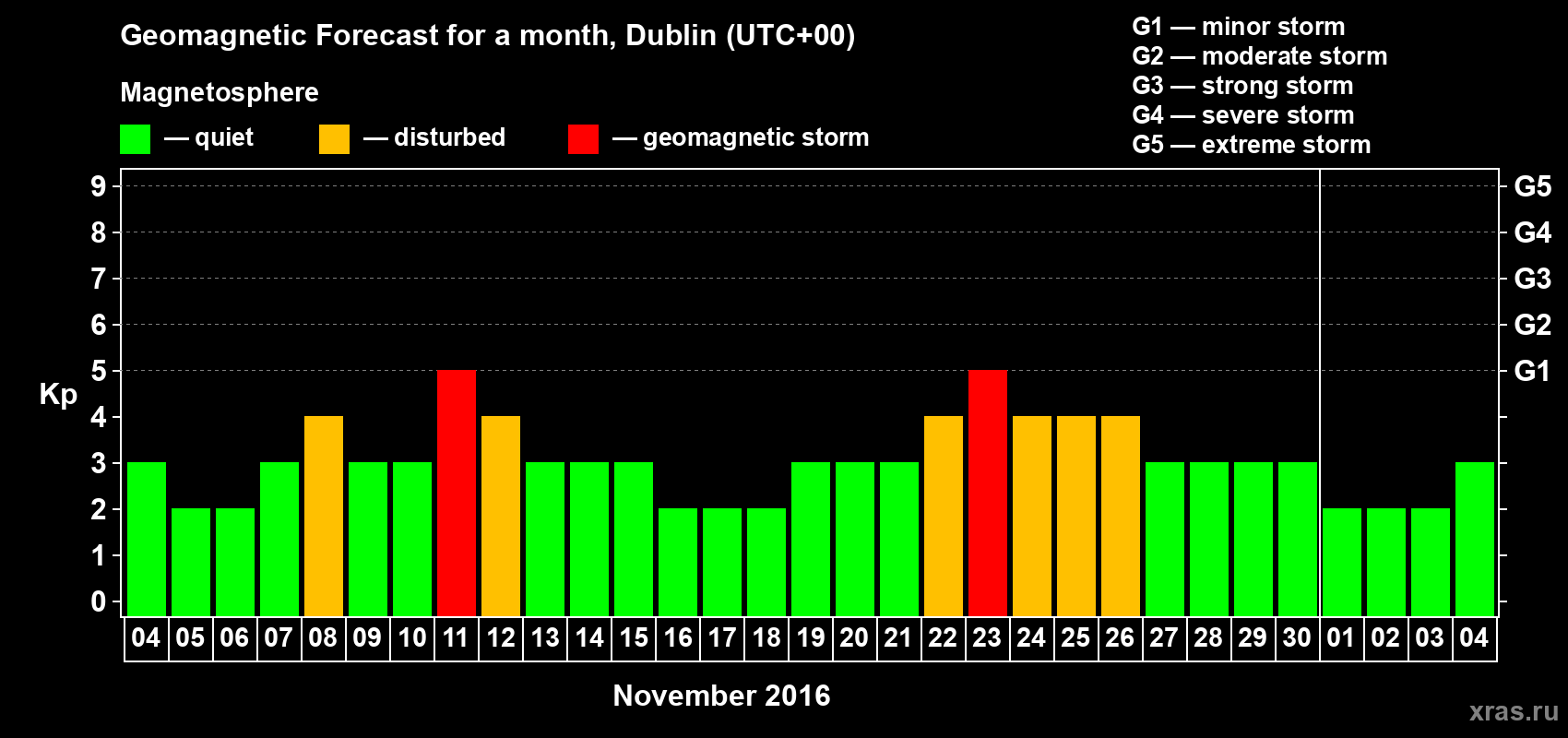 Forecast of the daily maximal value of geomagnetic index Kp for <b>1 month</b> (31 days) <b>from Nov 04, 2016 to Dec 04, 2016</b>