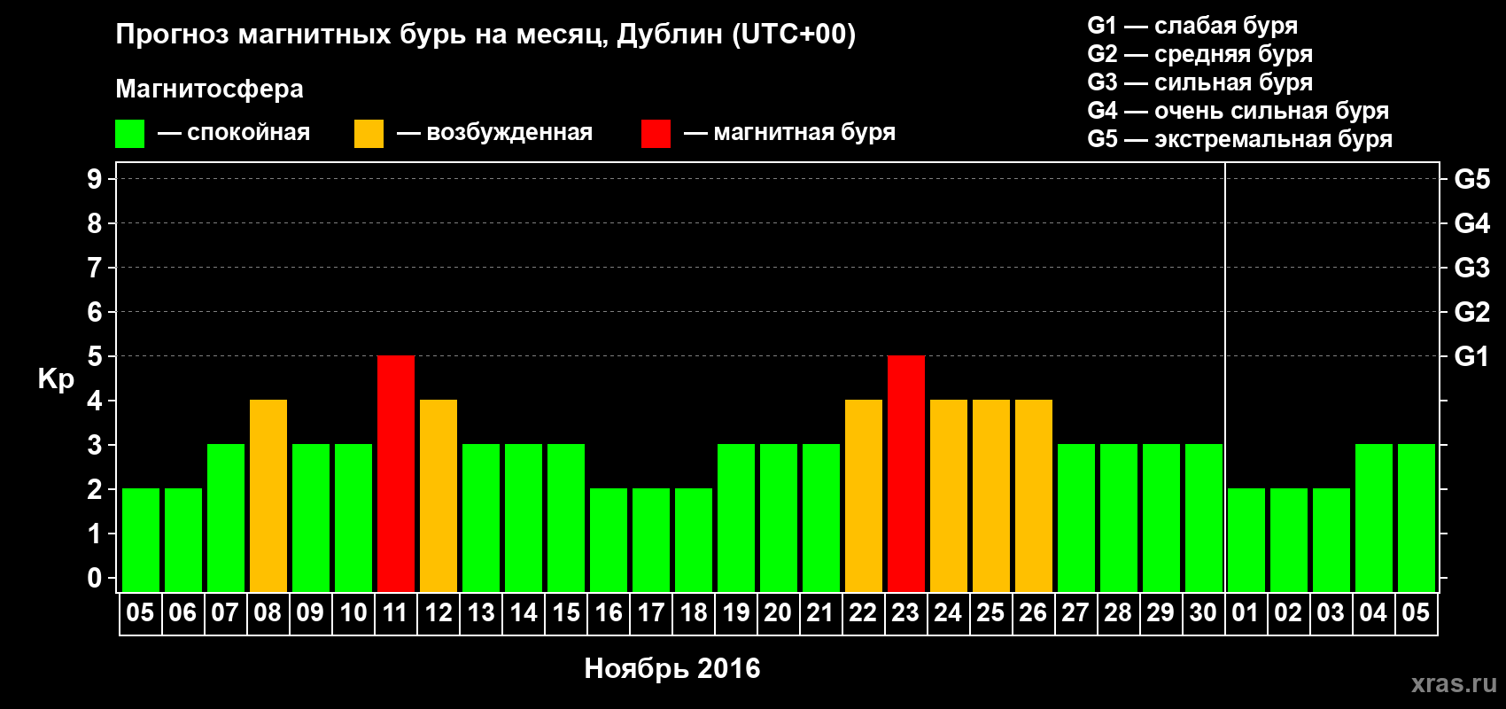 Прогноз максимального суточного геомагнитного индекса Kp на <b>1 месяц</b> (31 день) <b>с 05 ноября по 05 декабря 2016 г</b>