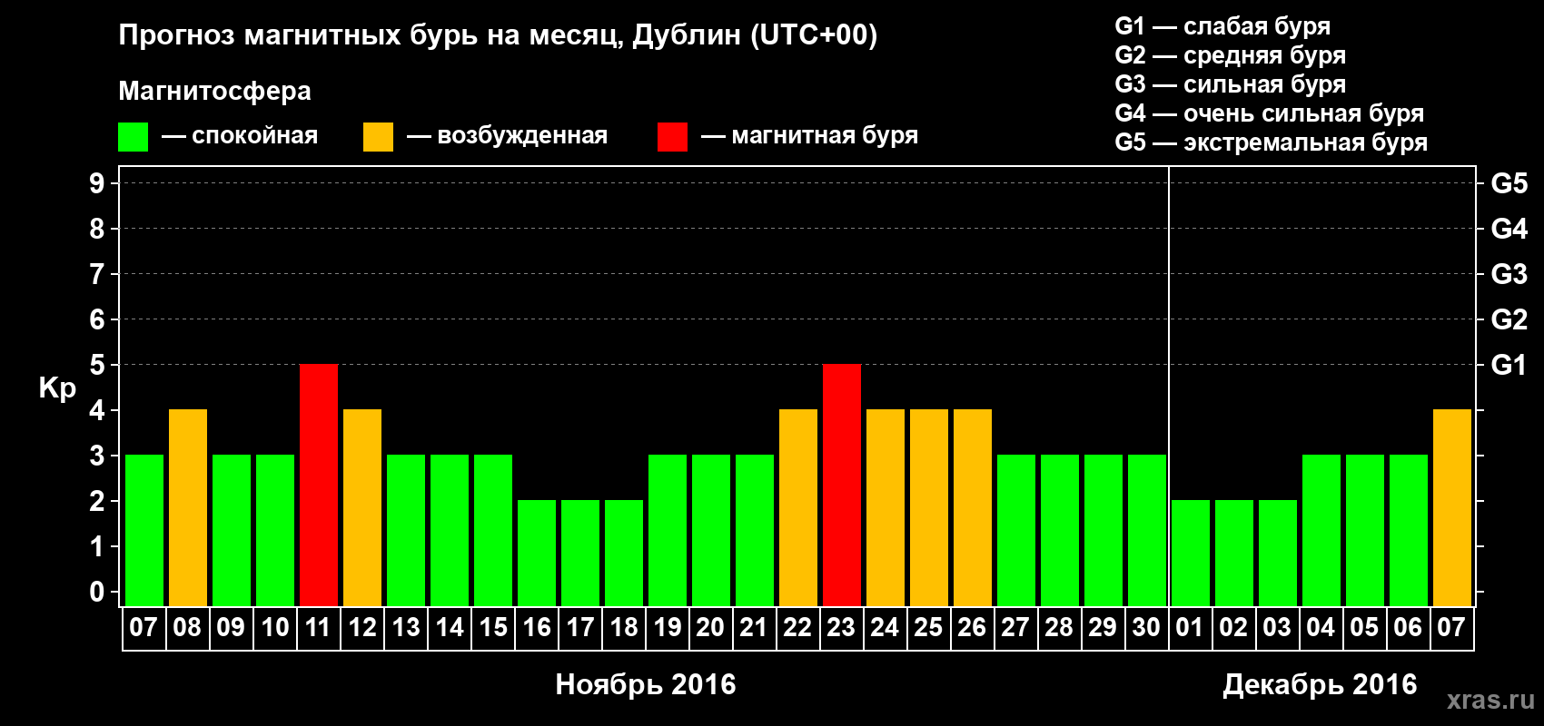 Прогноз максимального суточного геомагнитного индекса Kp на <b>1 месяц</b> (31 день) <b>с 07 ноября по 07 декабря 2016 г</b>