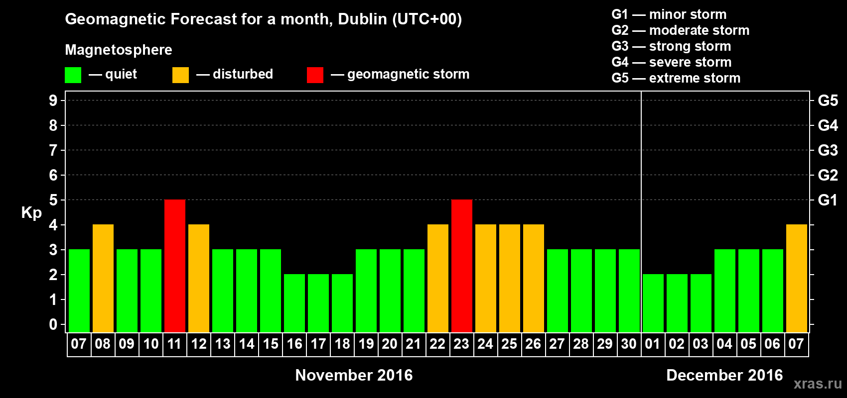 Forecast of the daily maximal value of geomagnetic index Kp for <b>1 month</b> (31 days) <b>from Nov 07, 2016 to Dec 07, 2016</b>