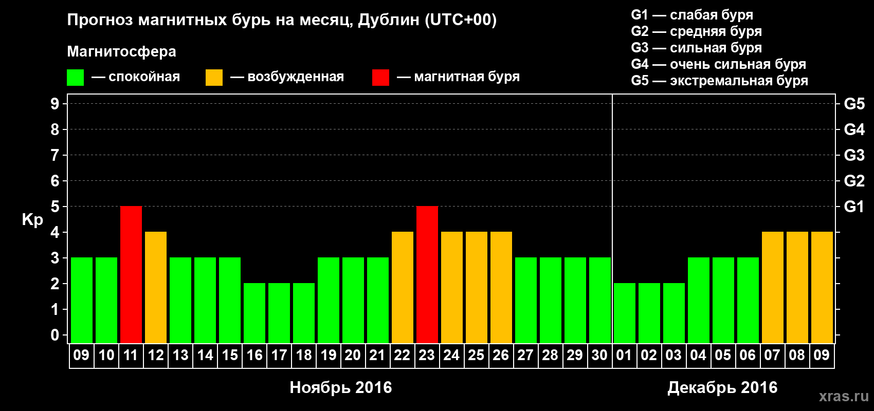 Прогноз максимального суточного геомагнитного индекса Kp на <b>1 месяц</b> (31 день) <b>с 09 ноября по 09 декабря 2016 г</b>