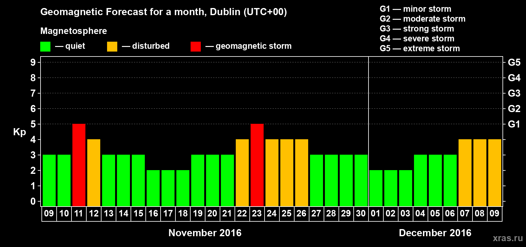 Forecast of the daily maximal value of geomagnetic index Kp for <b>1 month</b> (31 days) <b>from Nov 09, 2016 to Dec 09, 2016</b>