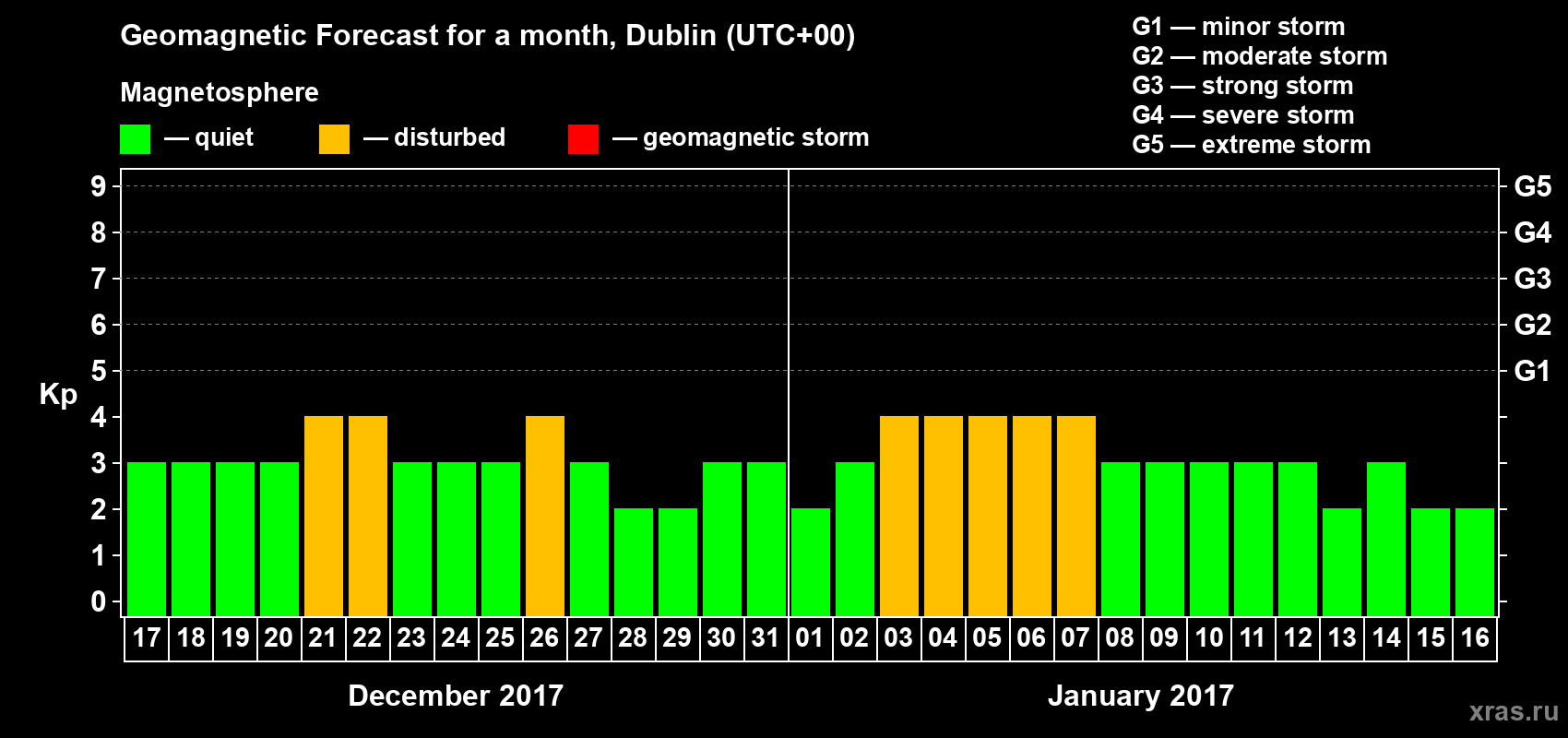 Forecast of the daily maximal value of geomagnetic index Kp for <b>1 month</b> (31 days) <b>from Dec 17, 2016 to Jan 16, 2017</b>