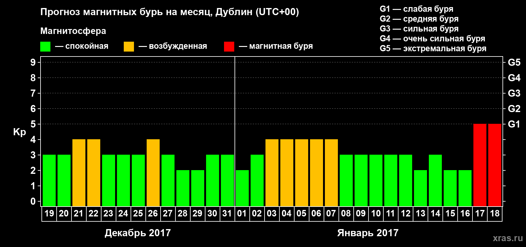 Прогноз максимального суточного геомагнитного индекса Kp на <b>1 месяц</b> (31 день) <b>с 19 декабря 2016 г по 18 января 2017 г</b>