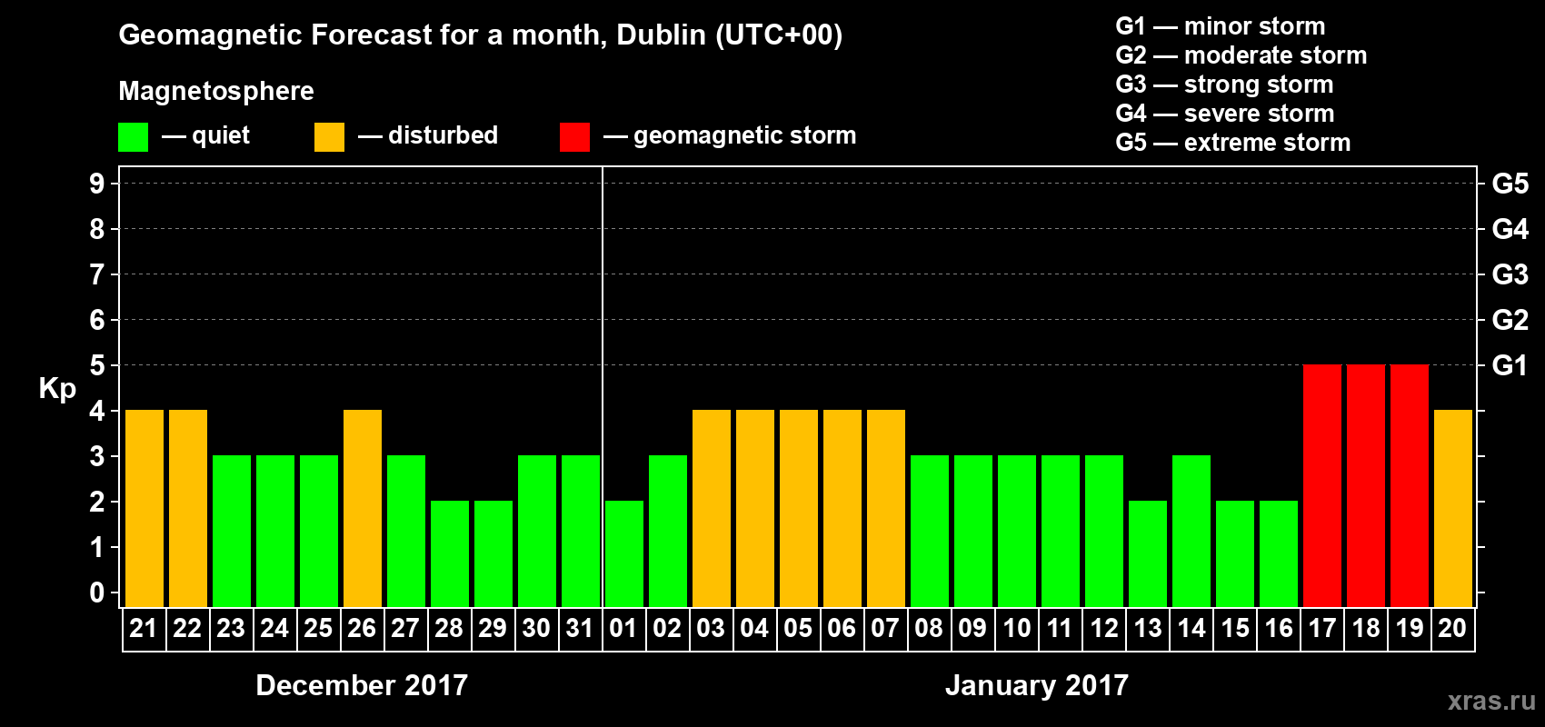 Forecast of the daily maximal value of geomagnetic index Kp for <b>1 month</b> (31 days) <b>from Dec 21, 2016 to Jan 20, 2017</b>
