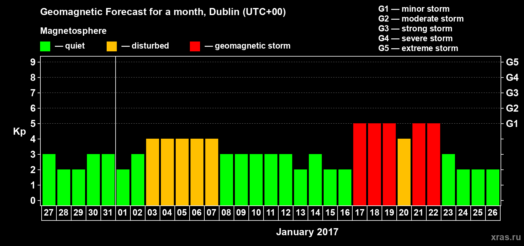 Forecast of the daily maximal value of geomagnetic index Kp for <b>1 month</b> (31 days) <b>from Dec 27, 2016 to Jan 26, 2017</b>