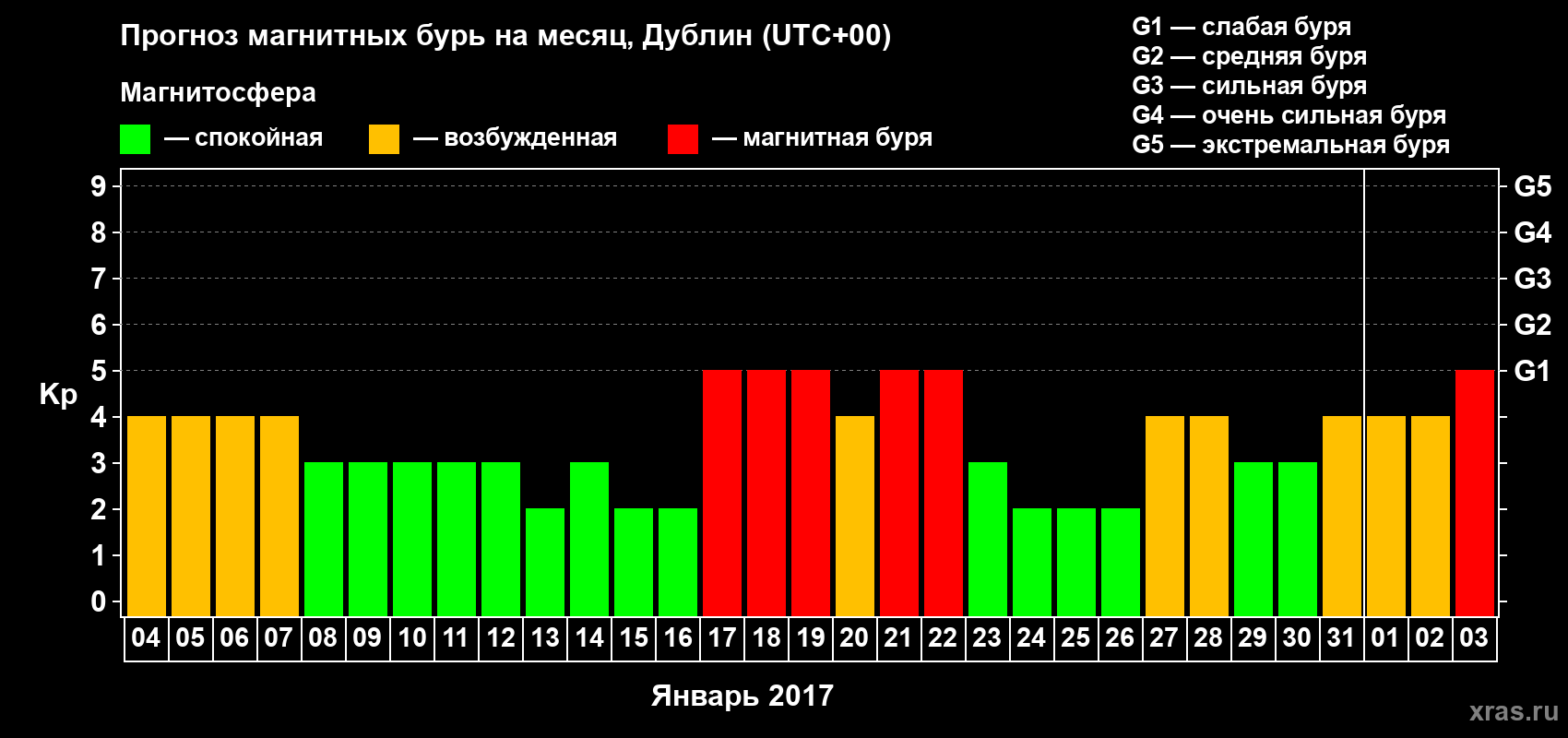 Прогноз максимального суточного геомагнитного индекса Kp на <b>1 месяц</b> (31 день) <b>с 04 января по 03 февраля 2017 г</b>