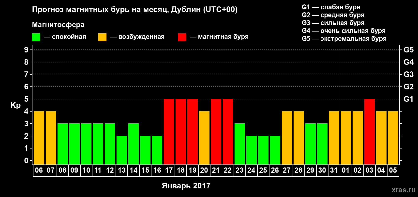 Прогноз максимального суточного геомагнитного индекса Kp на <b>1 месяц</b> (31 день) <b>с 06 января по 05 февраля 2017 г</b>