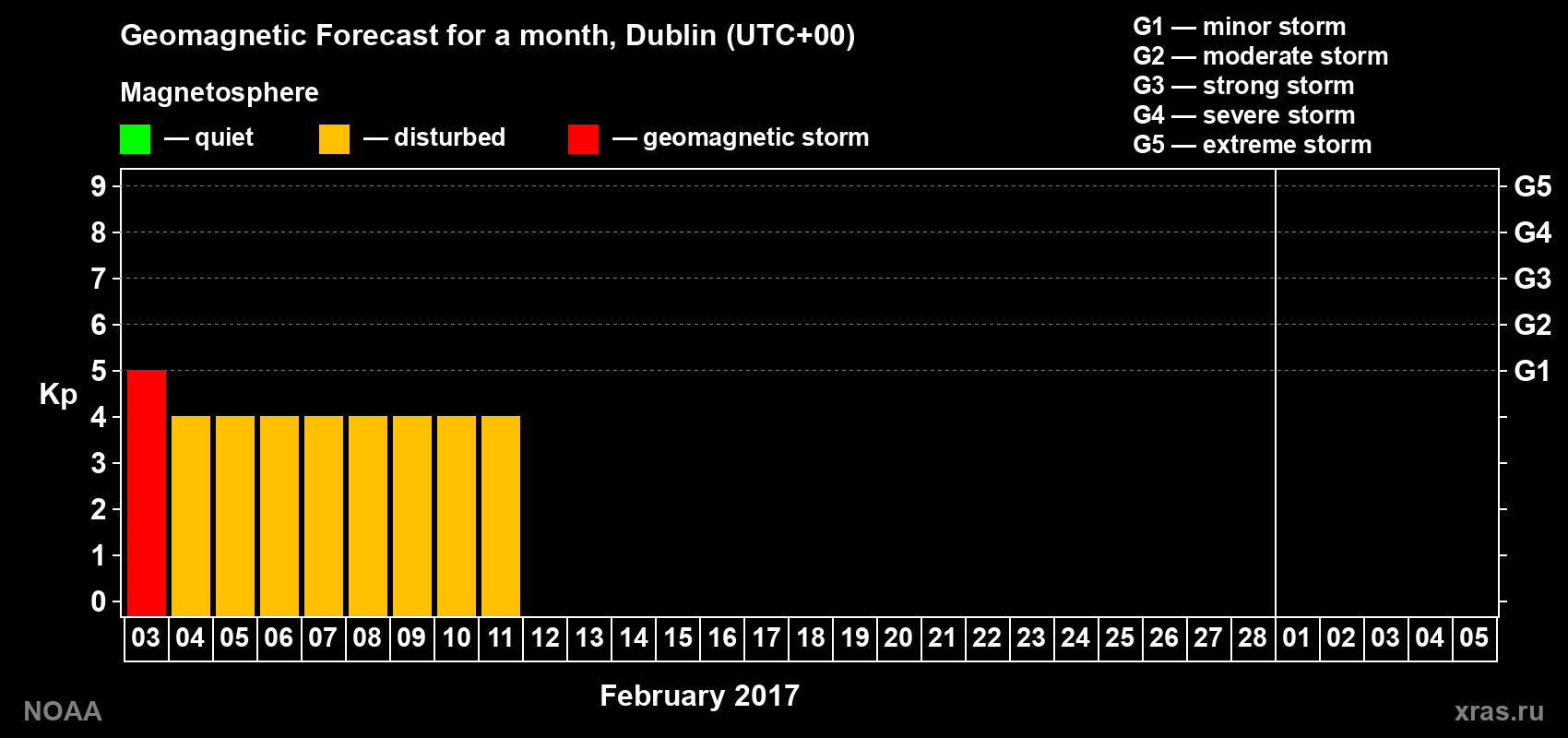 Geomagnetic index Kp forecast for the next month