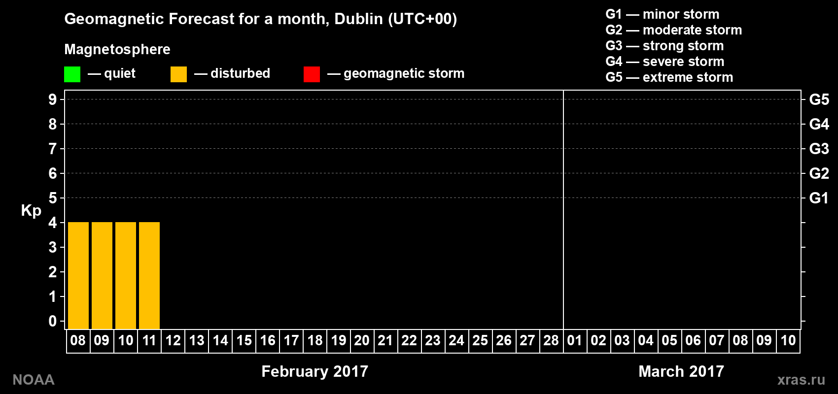 Geomagnetic index Kp forecast for the next month