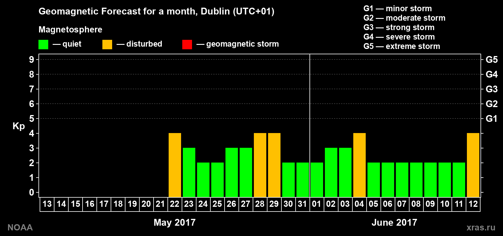 Geomagnetic index Kp forecast for the next month