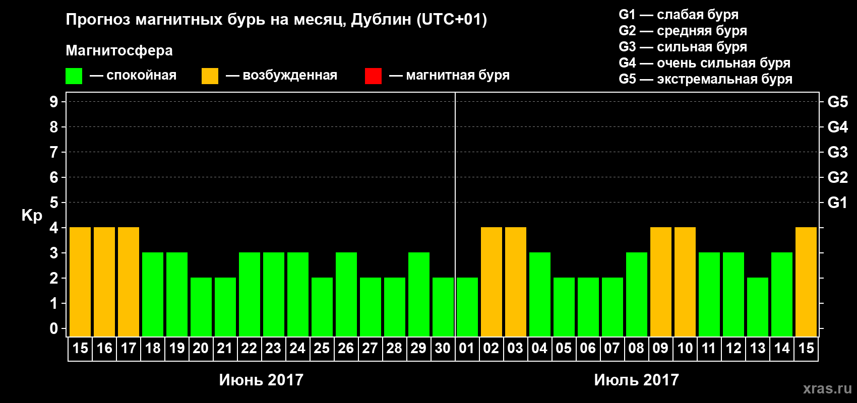 Прогноз максимального суточного геомагнитного индекса Kp на <b>1 месяц</b> (31 день) <b>с 15 июня по 15 июля 2017 г</b>