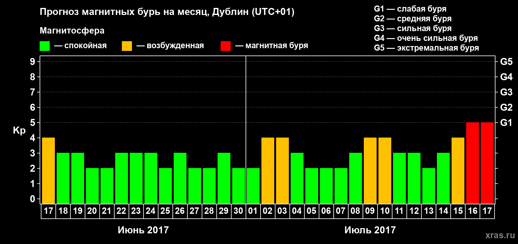 Прогноз максимального суточного геомагнитного индекса Kp на <b>1 месяц</b> (31 день) <b>с 17 июня по 17 июля 2017 г</b>