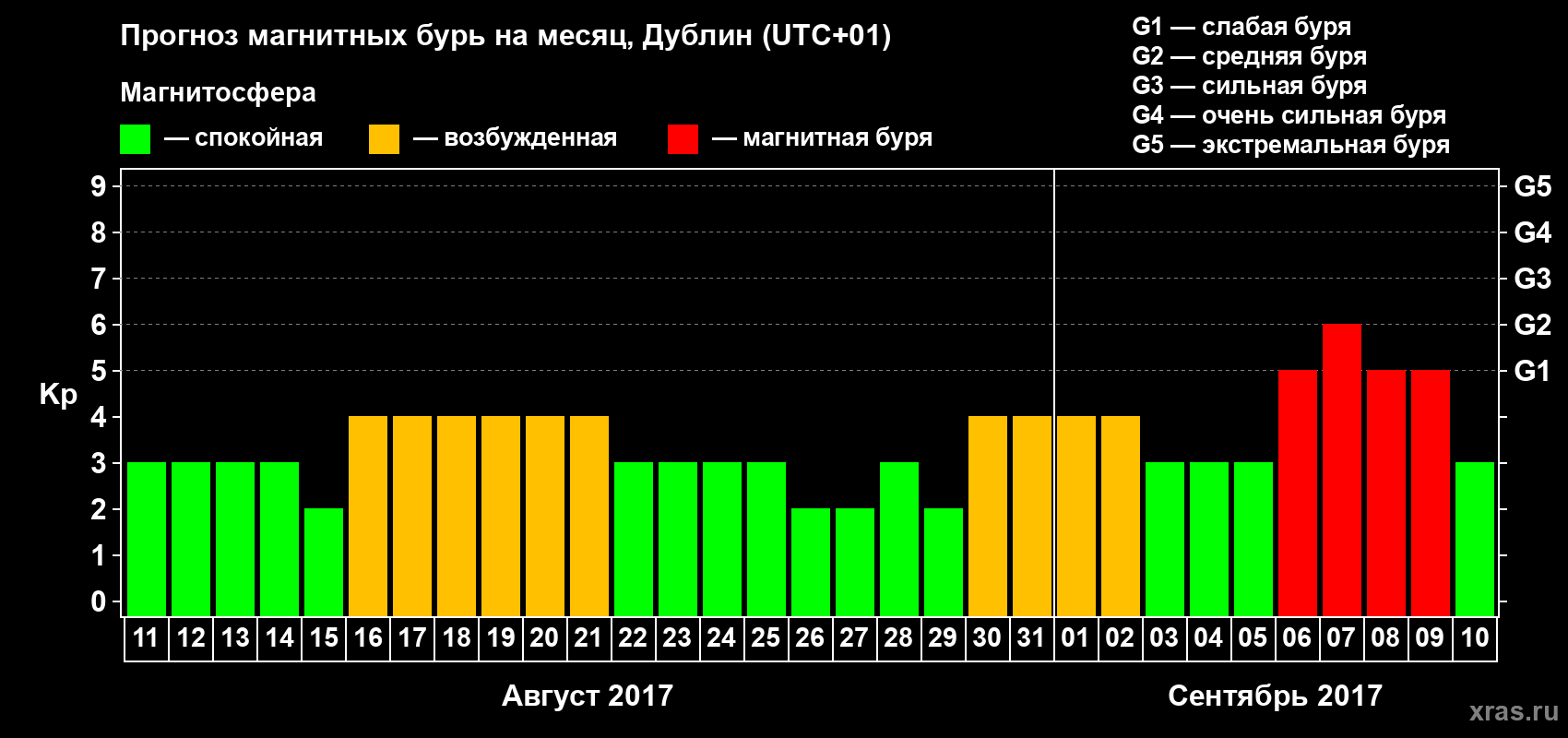 Прогноз максимального суточного геомагнитного индекса Kp на <b>1 месяц</b> (31 день) <b>с 11 августа по 10 сентября 2017 г</b>