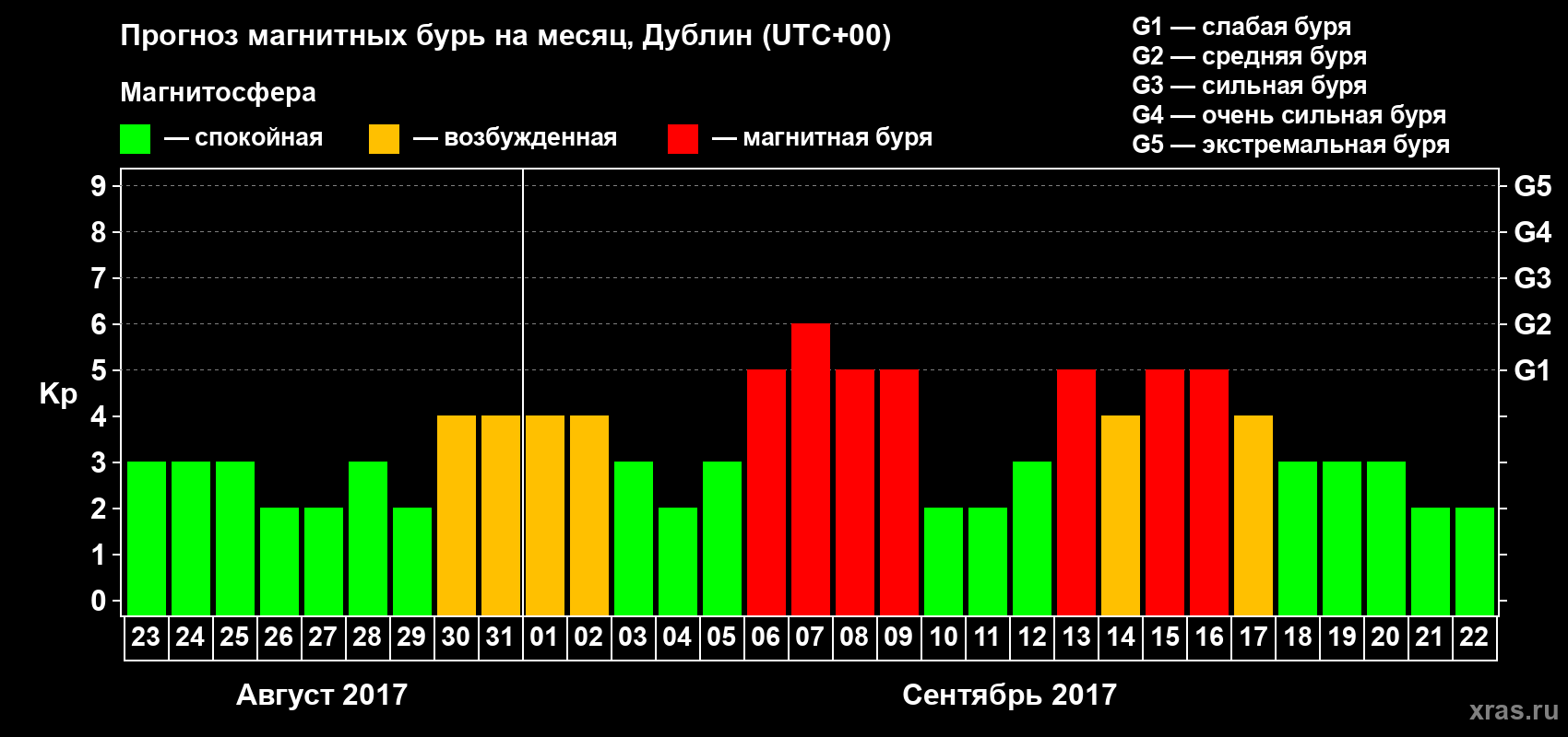 Прогноз максимального суточного геомагнитного индекса Kp на <b>1 месяц</b> (31 день) <b>с 23 августа по 22 сентября 2017 г</b>