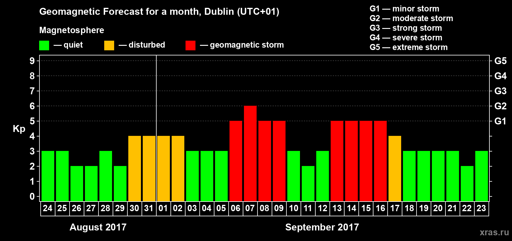 Forecast of the daily maximal value of geomagnetic index Kp for <b>1 month</b> (31 days) <b>from Aug 24, 2017 to Sep 23, 2017</b>