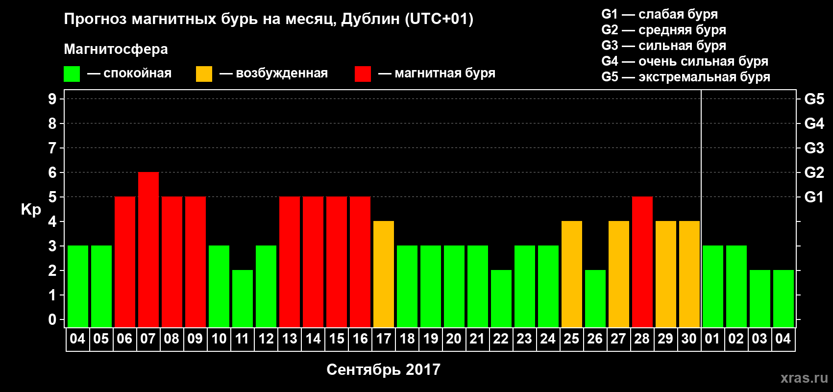 Прогноз максимального суточного геомагнитного индекса Kp на <b>1 месяц</b> (31 день) <b>с 04 сентября по 04 октября 2017 г</b>