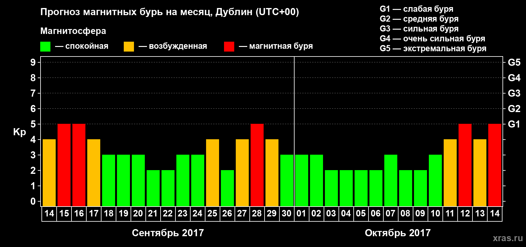 Прогноз максимального суточного геомагнитного индекса Kp на <b>1 месяц</b> (31 день) <b>с 14 сентября по 14 октября 2017 г</b>
