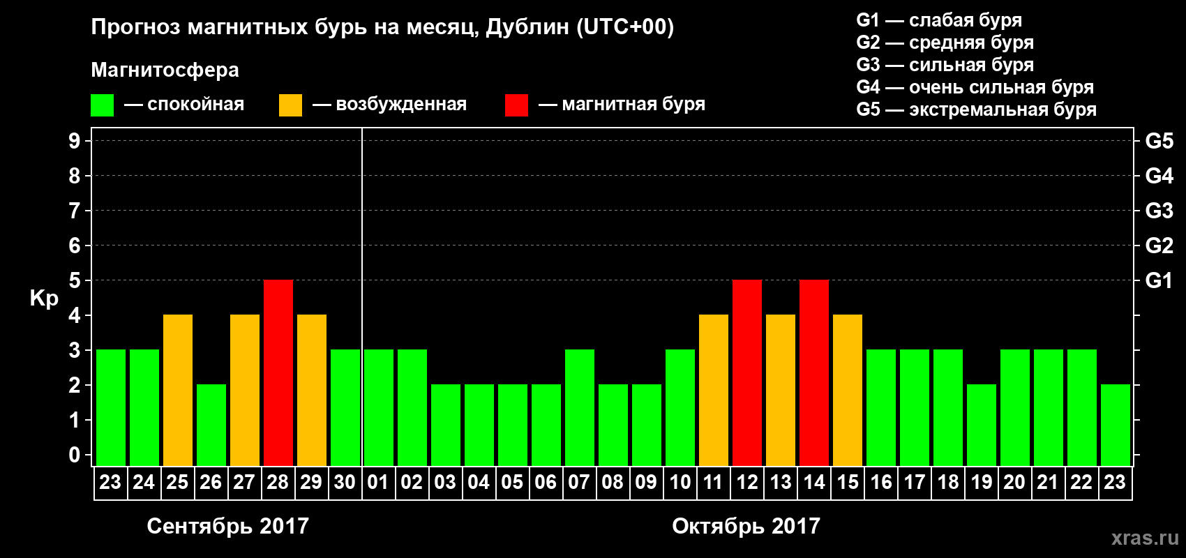 Прогноз максимального суточного геомагнитного индекса Kp на <b>1 месяц</b> (31 день) <b>с 23 сентября по 23 октября 2017 г</b>