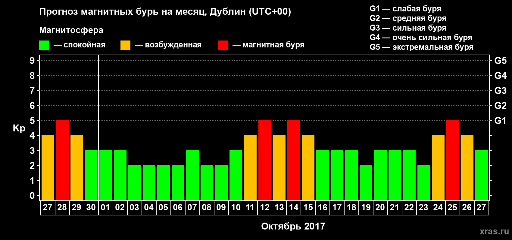 Прогноз максимального суточного геомагнитного индекса Kp на <b>1 месяц</b> (31 день) <b>с 27 сентября по 27 октября 2017 г</b>