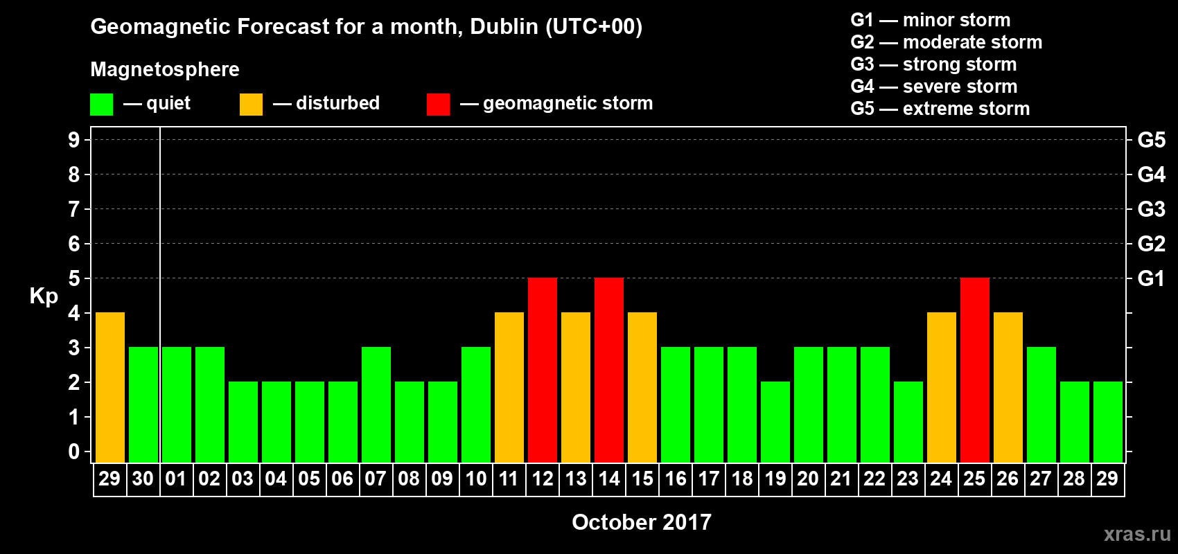 Forecast of the daily maximal value of geomagnetic index Kp for <b>1 month</b> (31 days) <b>from Sep 29, 2017 to Oct 29, 2017</b>