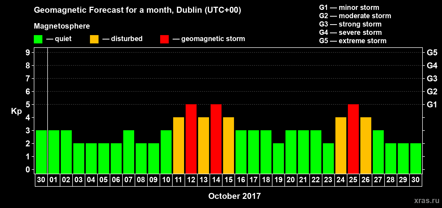 Forecast of the daily maximal value of geomagnetic index Kp for <b>1 month</b> (31 days) <b>from Sep 30, 2017 to Oct 30, 2017</b>