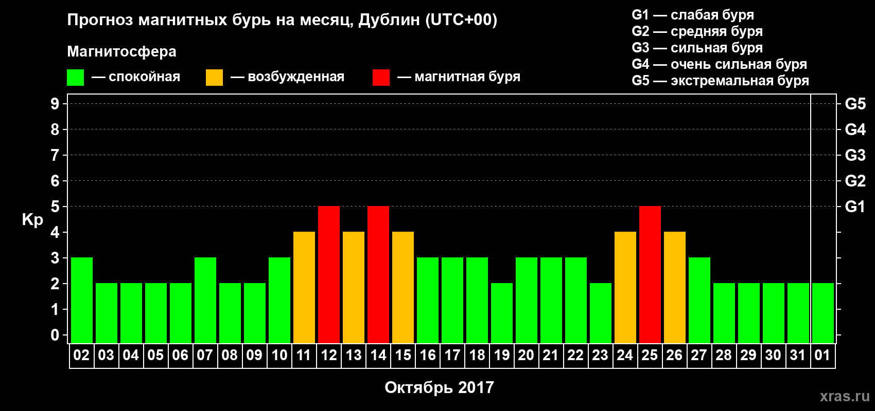 Прогноз максимального суточного геомагнитного индекса Kp на <b>1 месяц</b> (31 день) <b>с 02 октября по 01 ноября 2017 г</b>
