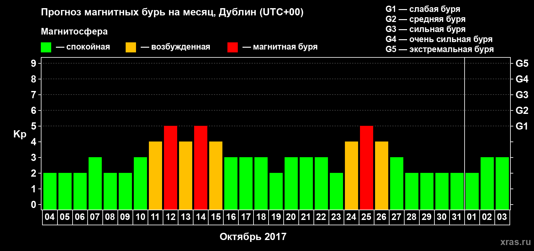 Прогноз максимального суточного геомагнитного индекса Kp на <b>1 месяц</b> (31 день) <b>с 04 октября по 03 ноября 2017 г</b>