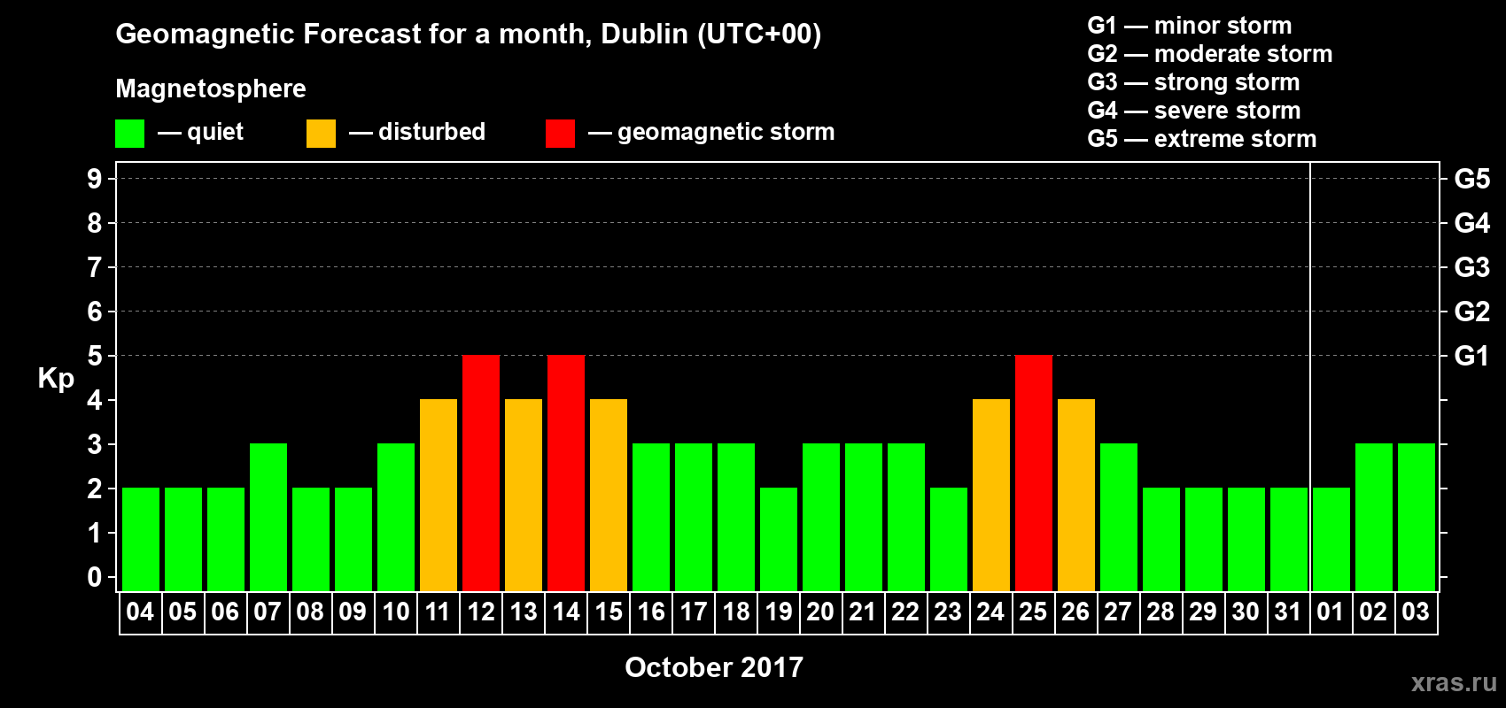 Forecast of the daily maximal value of geomagnetic index Kp for <b>1 month</b> (31 days) <b>from Oct 04, 2017 to Nov 03, 2017</b>