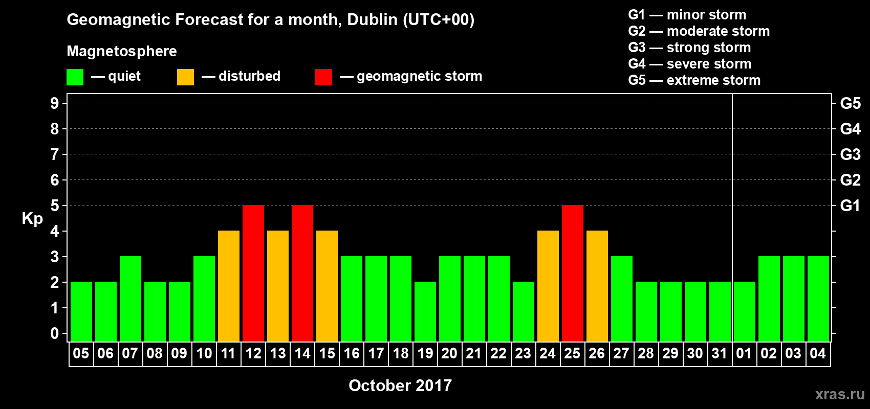 Forecast of the daily maximal value of geomagnetic index Kp for <b>1 month</b> (31 days) <b>from Oct 05, 2017 to Nov 04, 2017</b>
