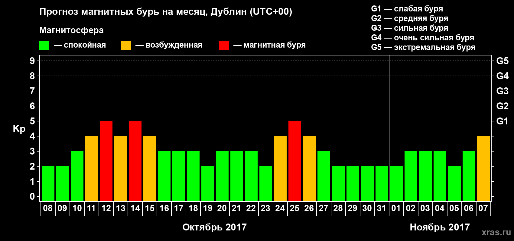 Прогноз максимального суточного геомагнитного индекса Kp на <b>1 месяц</b> (31 день) <b>с 08 октября по 07 ноября 2017 г</b>