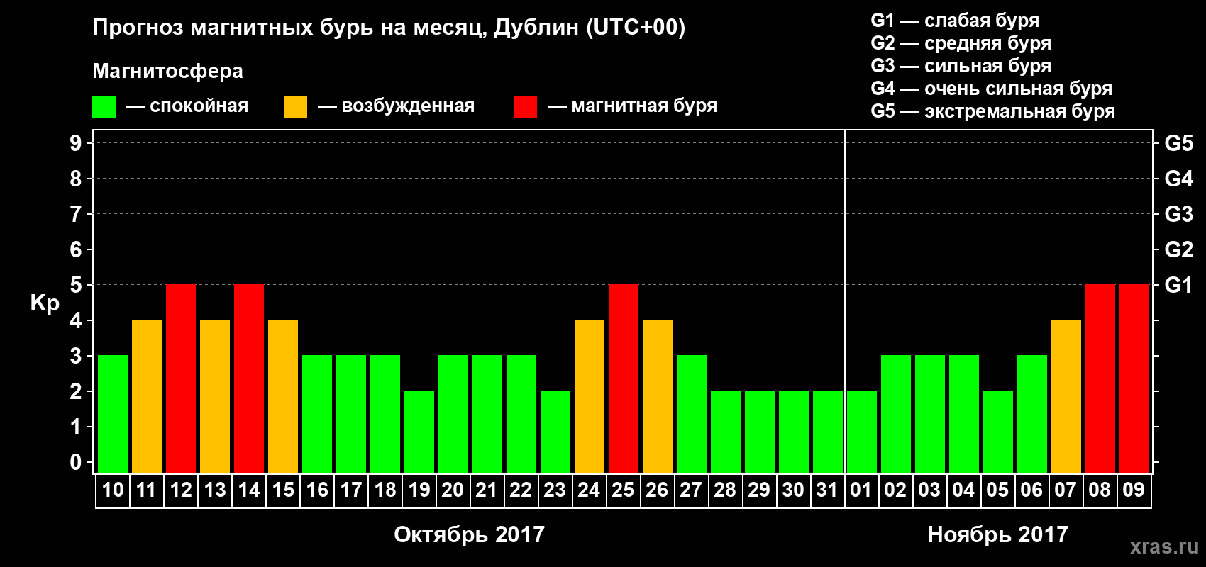 Прогноз максимального суточного геомагнитного индекса Kp на <b>1 месяц</b> (31 день) <b>с 10 октября по 09 ноября 2017 г</b>
