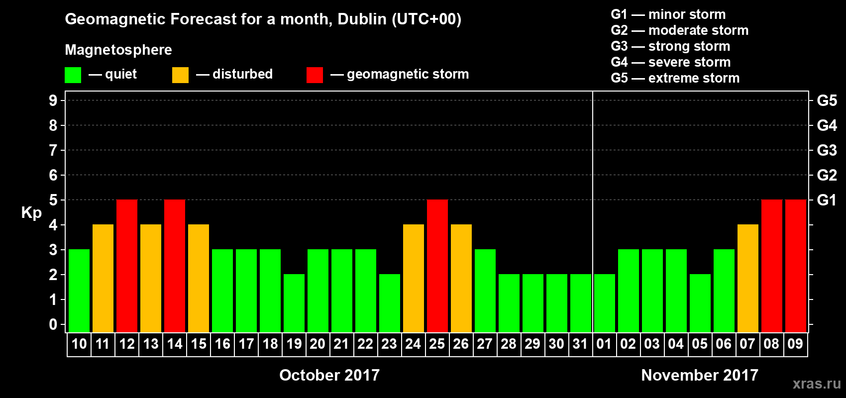 Forecast of the daily maximal value of geomagnetic index Kp for <b>1 month</b> (31 days) <b>from Oct 10, 2017 to Nov 09, 2017</b>